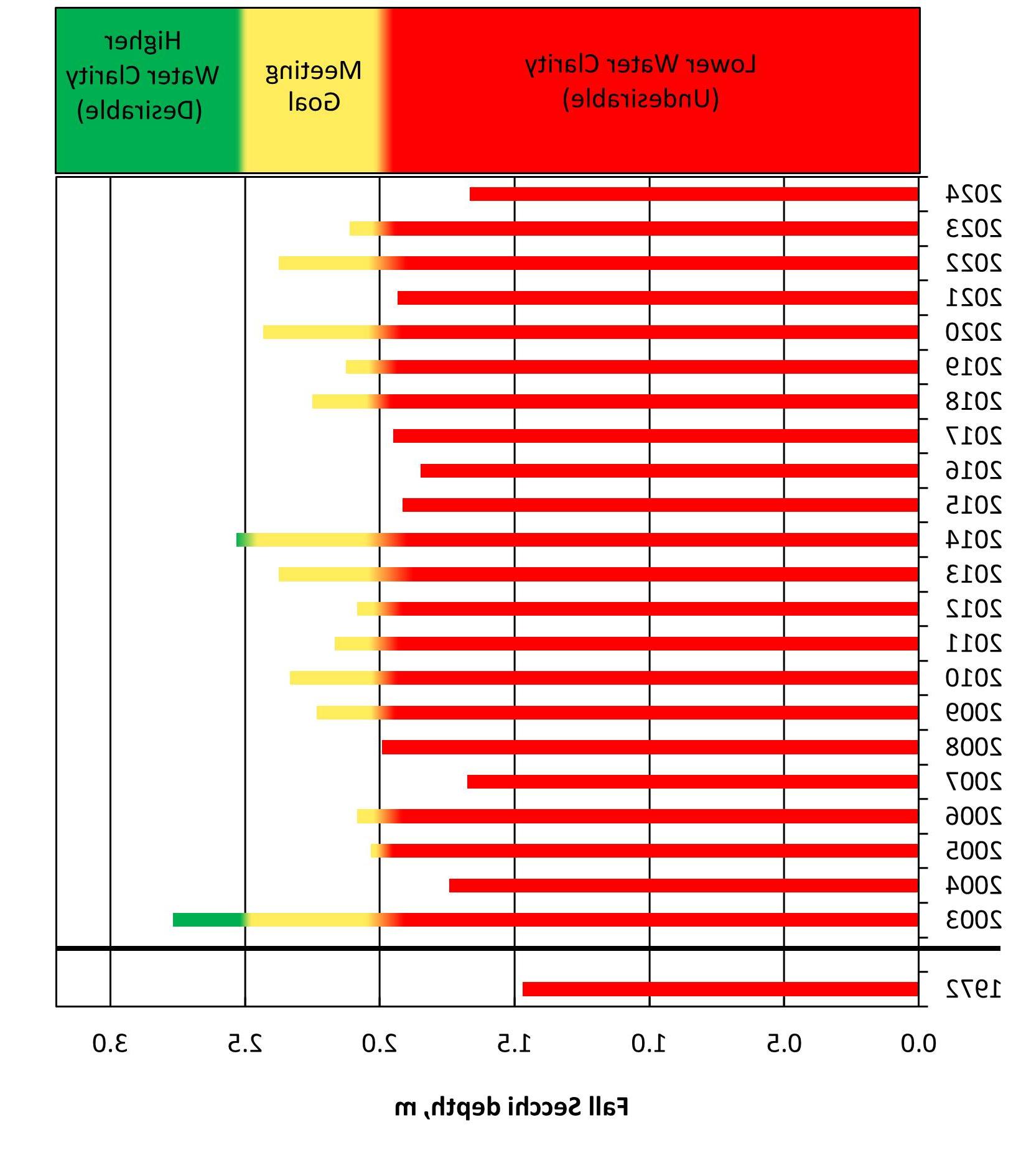 Fall Secchi disk depth in recent years ranges between undesirable and meeting goal categories.